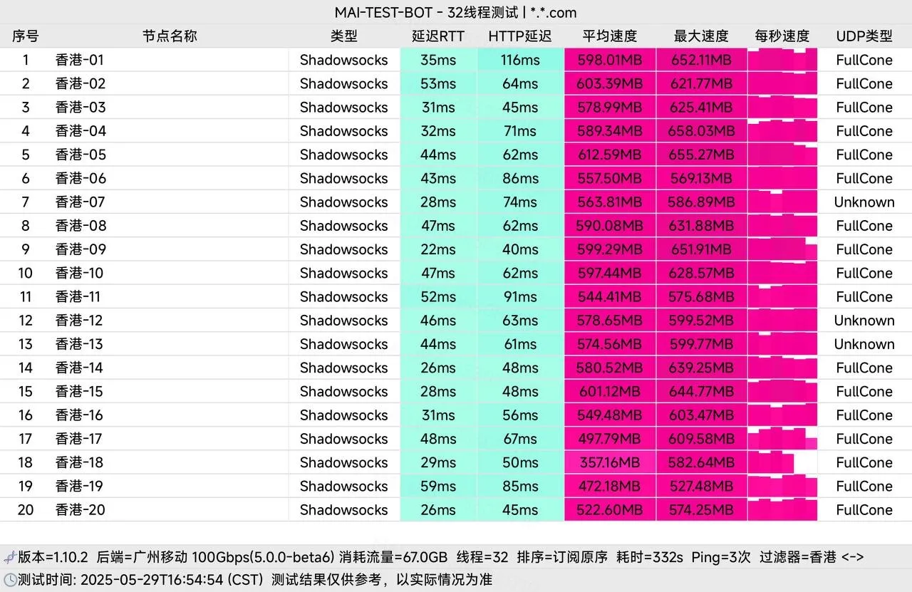 星岛梦 2025 年 5 月香港节点测速，当时还是 Shadowsocks 协议